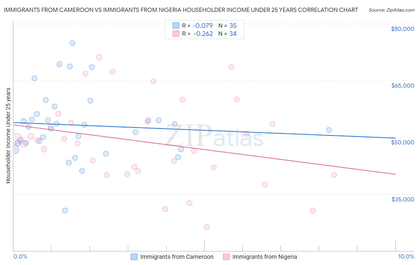 Immigrants from Cameroon vs Immigrants from Nigeria Householder Income Under 25 years