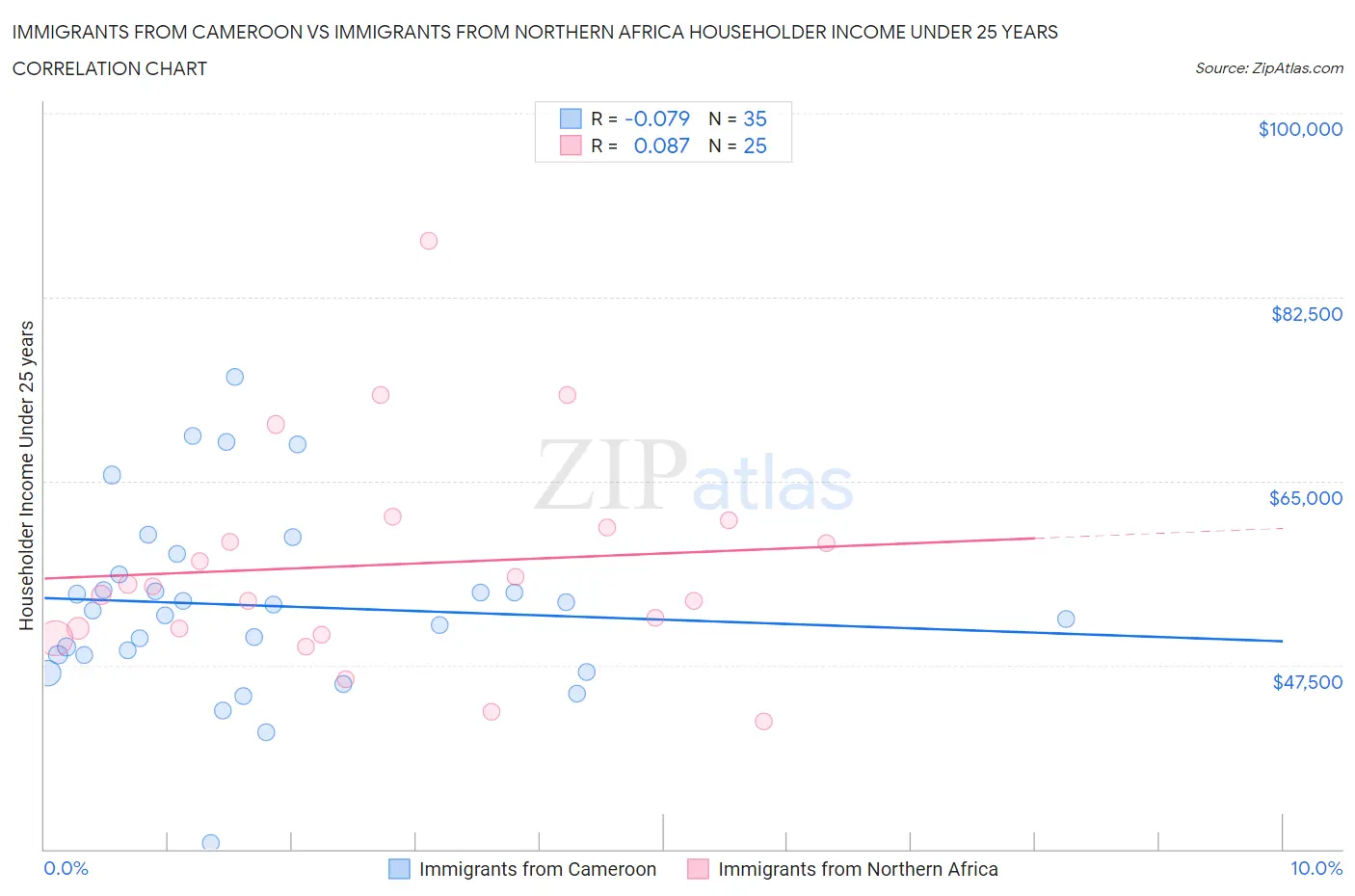 Immigrants from Cameroon vs Immigrants from Northern Africa Householder Income Under 25 years