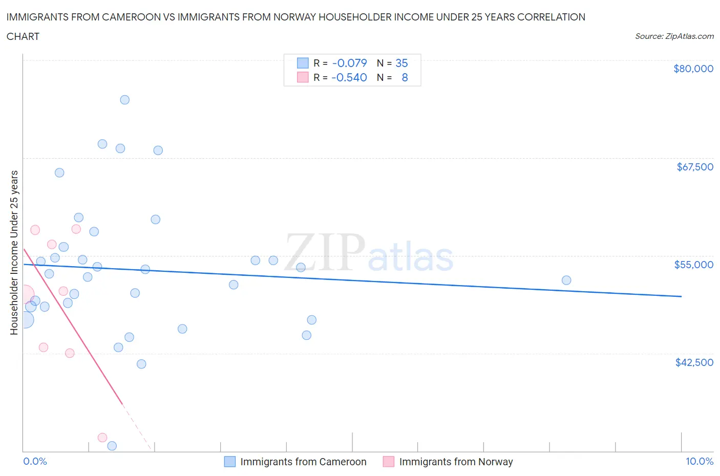 Immigrants from Cameroon vs Immigrants from Norway Householder Income Under 25 years