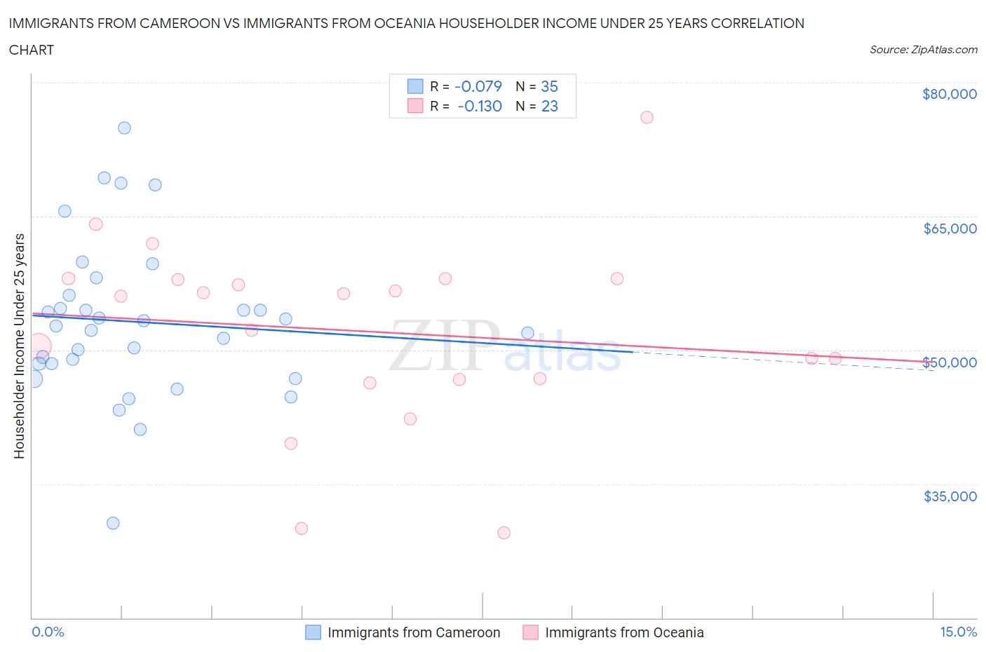 Immigrants from Cameroon vs Immigrants from Oceania Householder Income Under 25 years