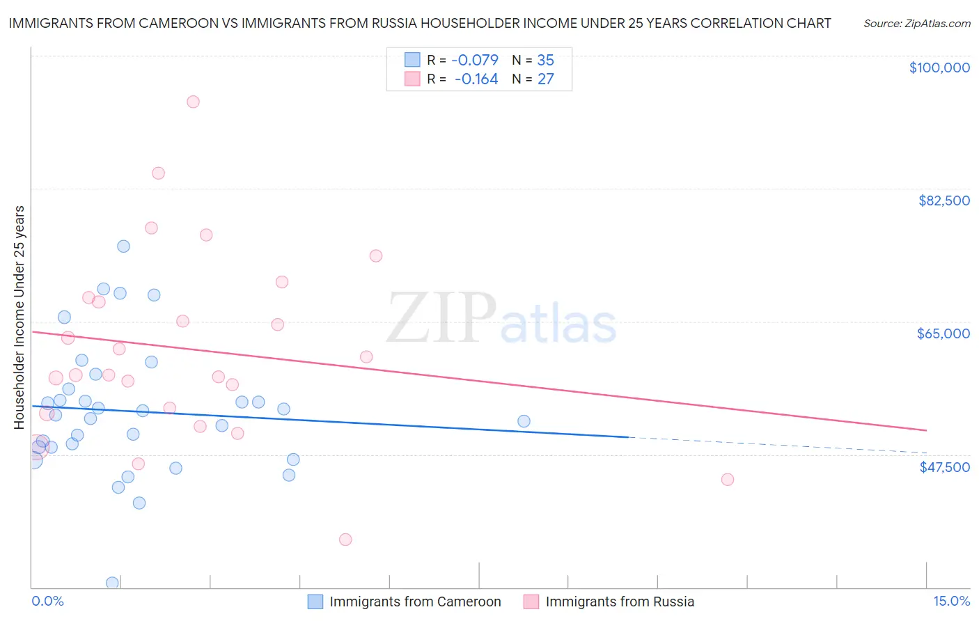 Immigrants from Cameroon vs Immigrants from Russia Householder Income Under 25 years