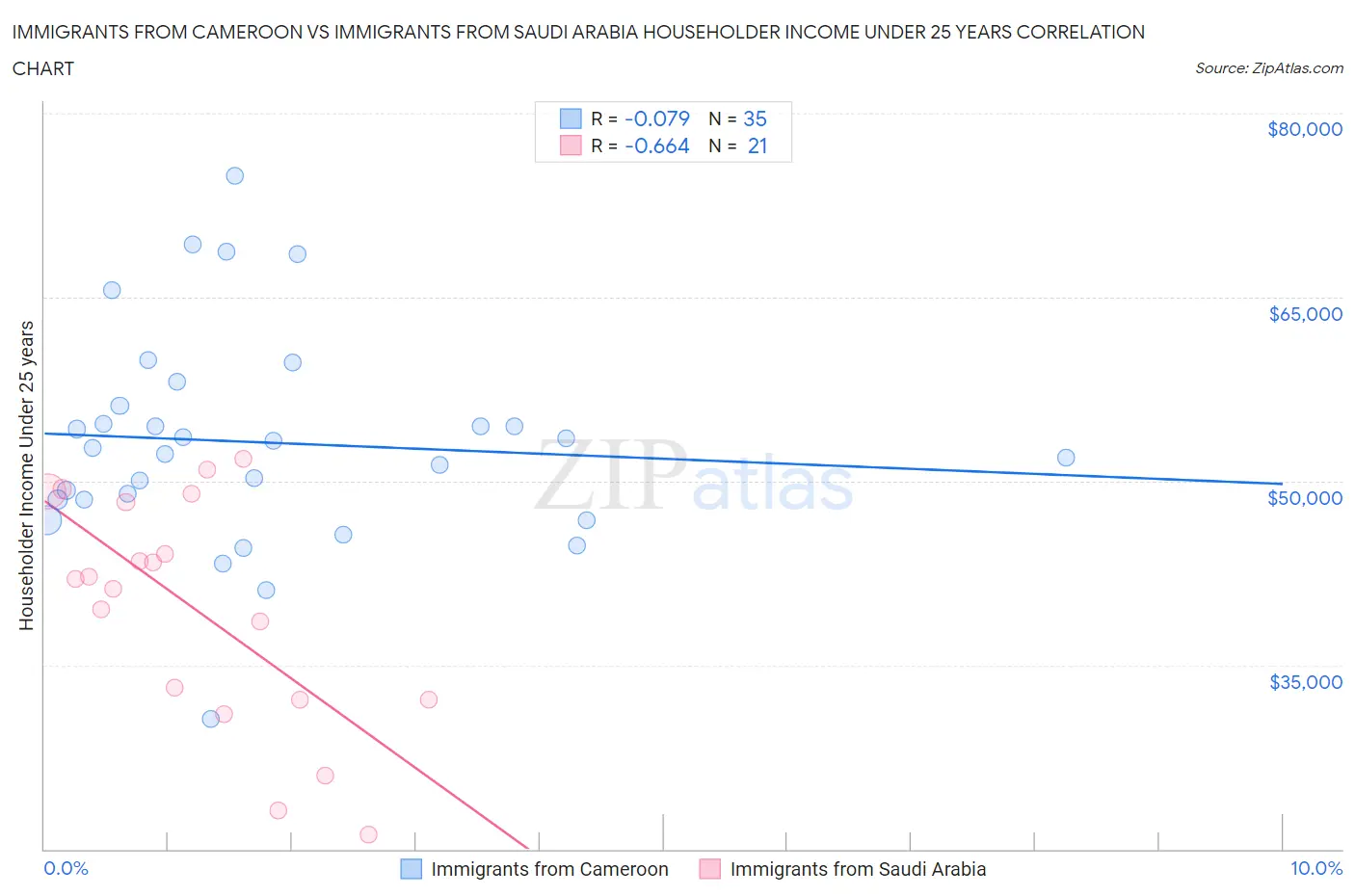 Immigrants from Cameroon vs Immigrants from Saudi Arabia Householder Income Under 25 years