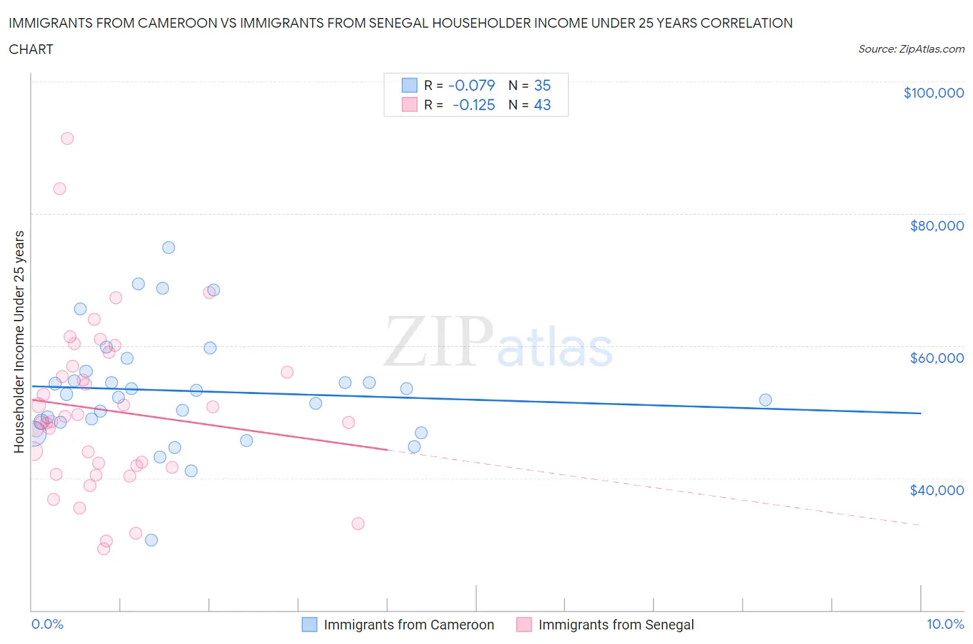 Immigrants from Cameroon vs Immigrants from Senegal Householder Income Under 25 years