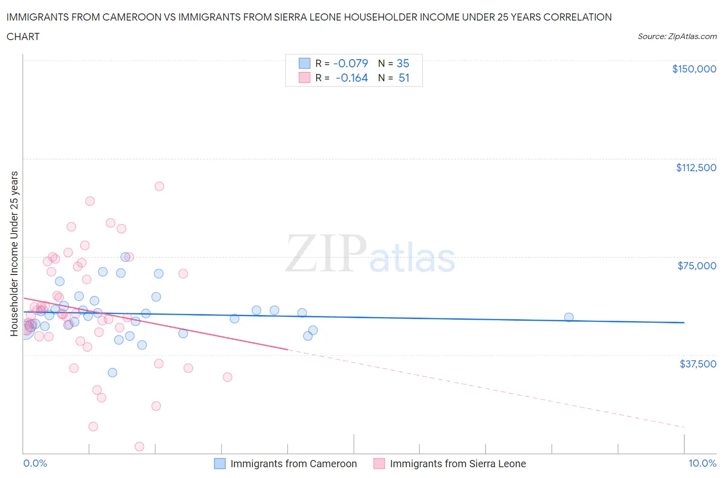 Immigrants from Cameroon vs Immigrants from Sierra Leone Householder Income Under 25 years