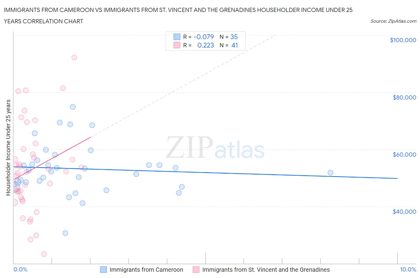 Immigrants from Cameroon vs Immigrants from St. Vincent and the Grenadines Householder Income Under 25 years