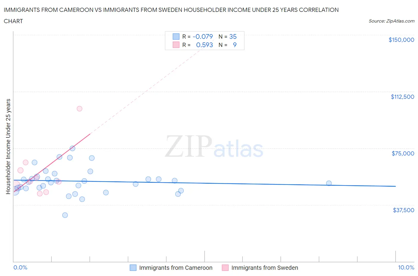 Immigrants from Cameroon vs Immigrants from Sweden Householder Income Under 25 years