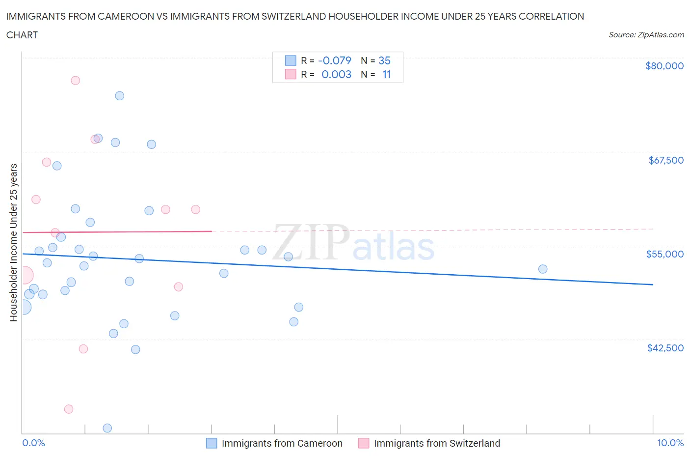Immigrants from Cameroon vs Immigrants from Switzerland Householder Income Under 25 years