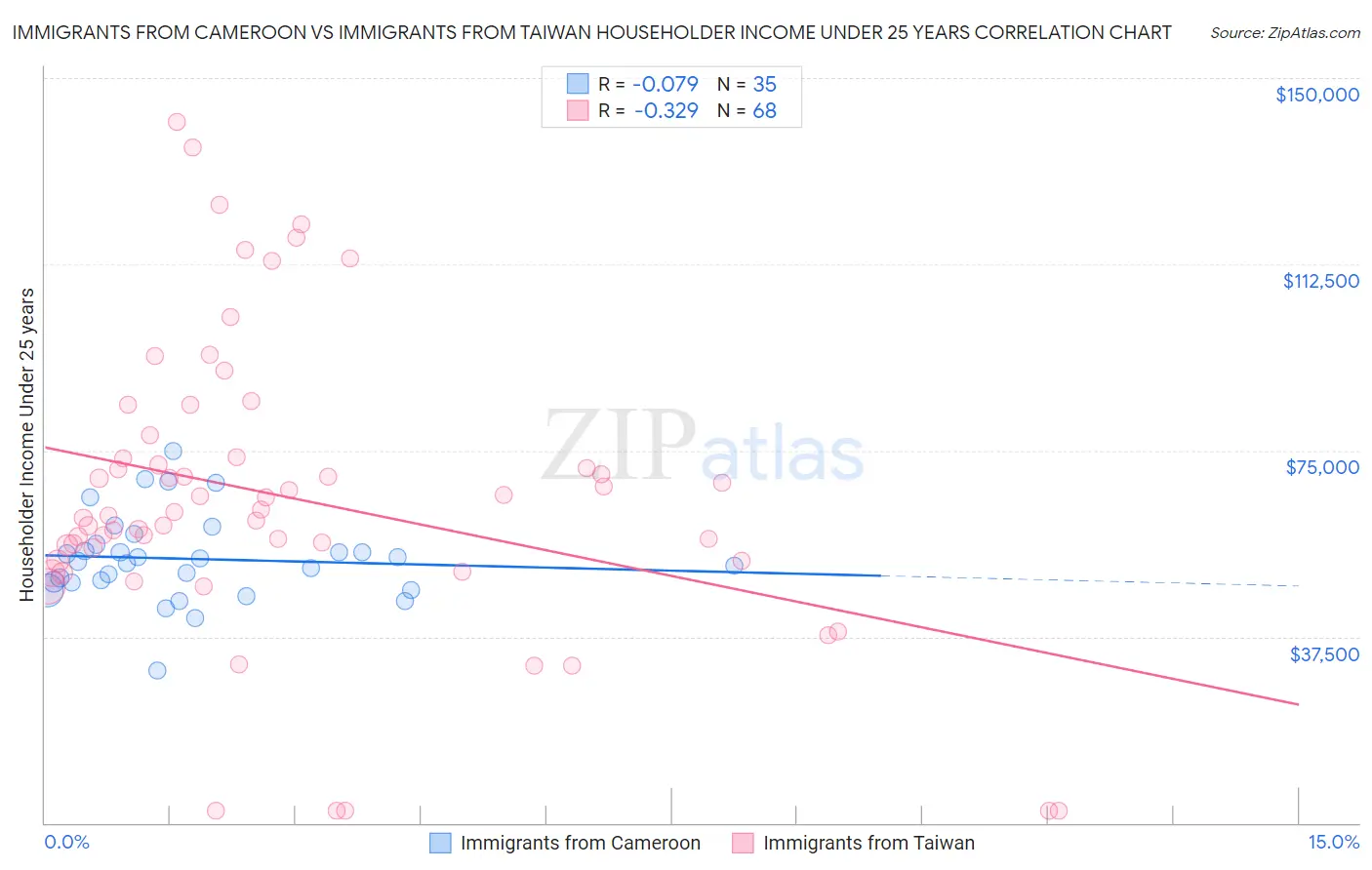 Immigrants from Cameroon vs Immigrants from Taiwan Householder Income Under 25 years