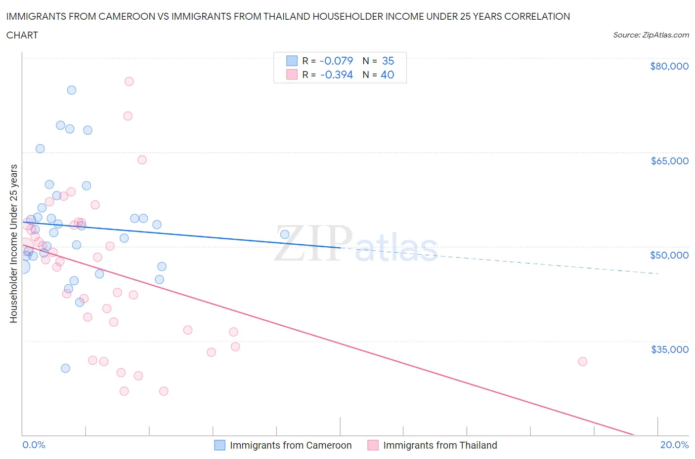 Immigrants from Cameroon vs Immigrants from Thailand Householder Income Under 25 years