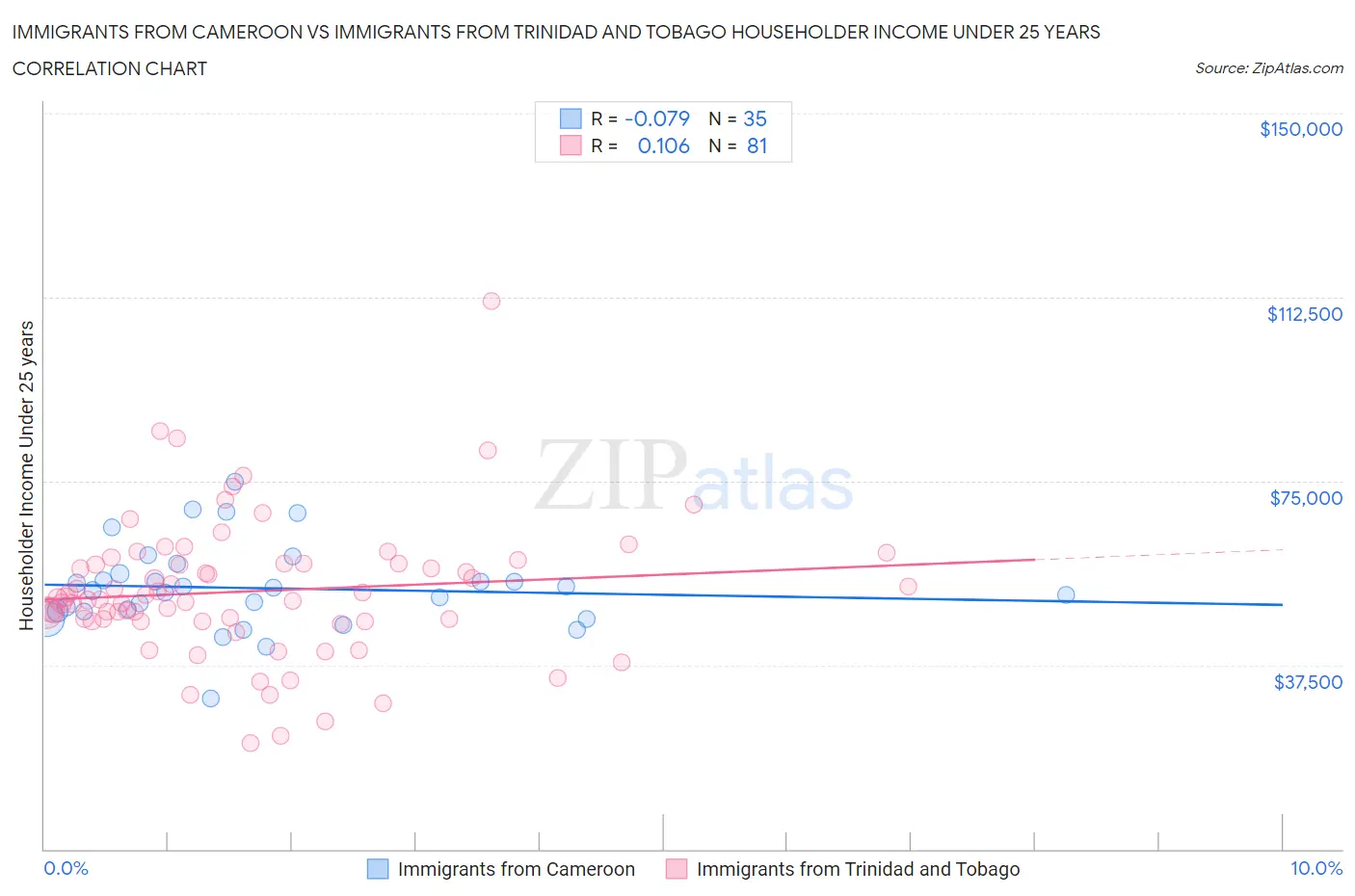 Immigrants from Cameroon vs Immigrants from Trinidad and Tobago Householder Income Under 25 years