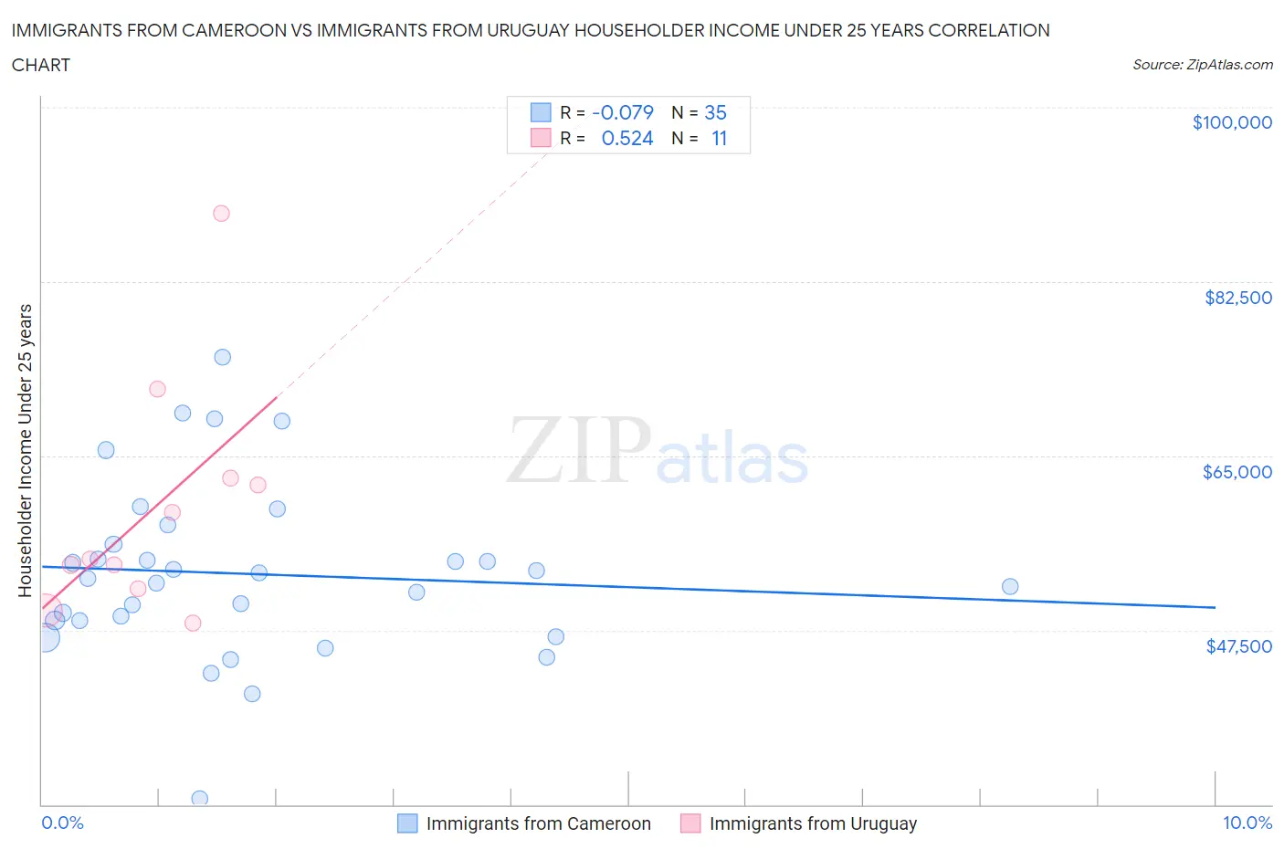 Immigrants from Cameroon vs Immigrants from Uruguay Householder Income Under 25 years
