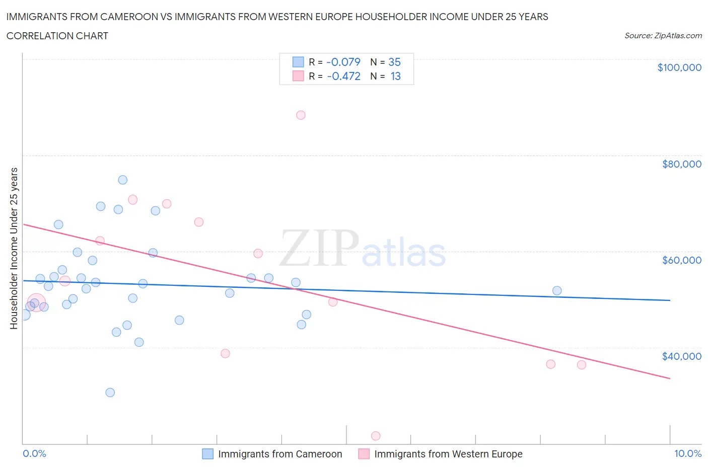 Immigrants from Cameroon vs Immigrants from Western Europe Householder Income Under 25 years