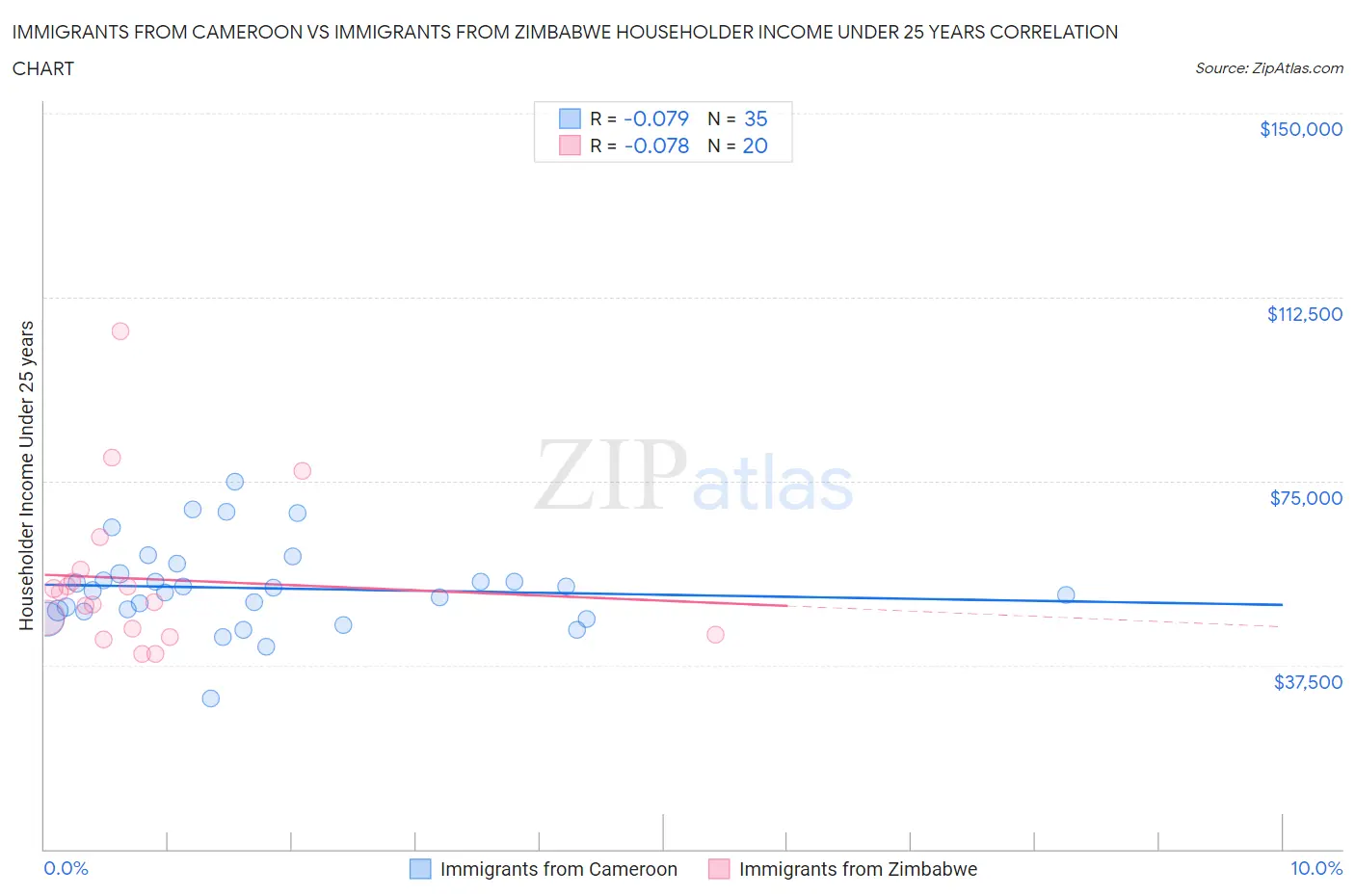Immigrants from Cameroon vs Immigrants from Zimbabwe Householder Income Under 25 years
