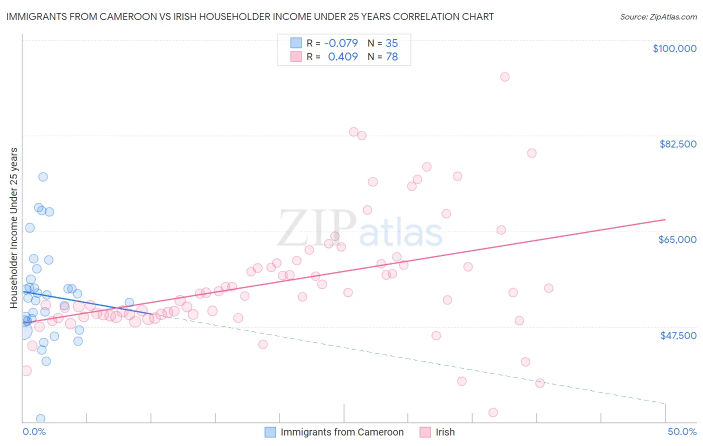 Immigrants from Cameroon vs Irish Householder Income Under 25 years