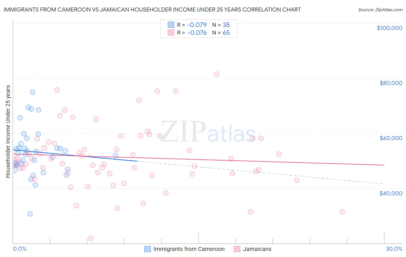 Immigrants from Cameroon vs Jamaican Householder Income Under 25 years