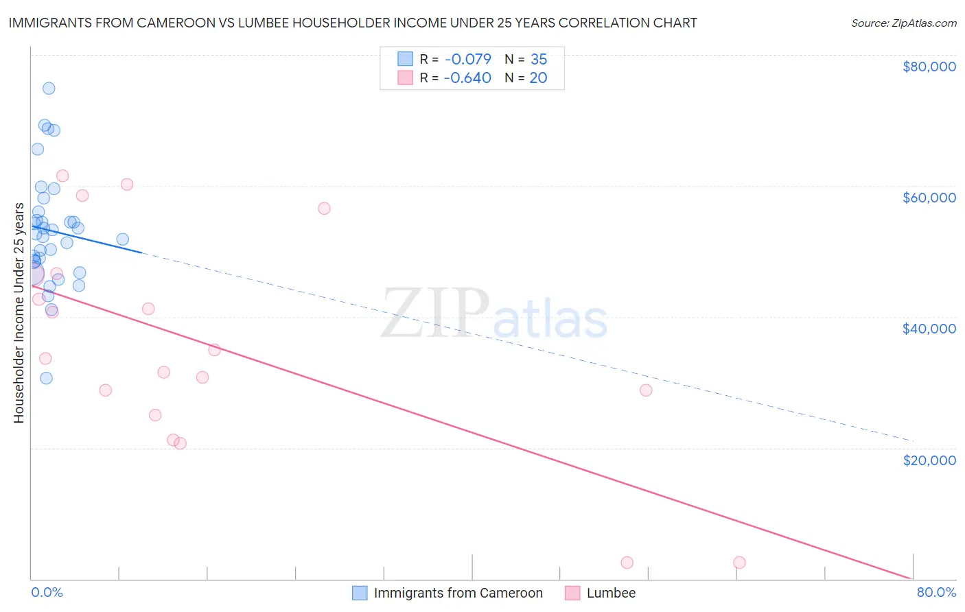 Immigrants from Cameroon vs Lumbee Householder Income Under 25 years