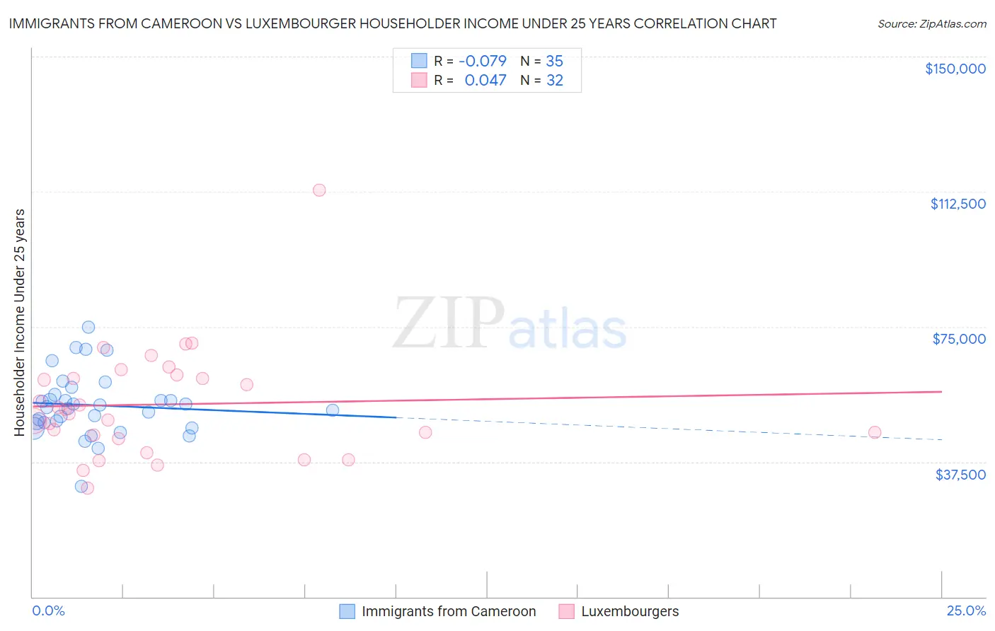 Immigrants from Cameroon vs Luxembourger Householder Income Under 25 years