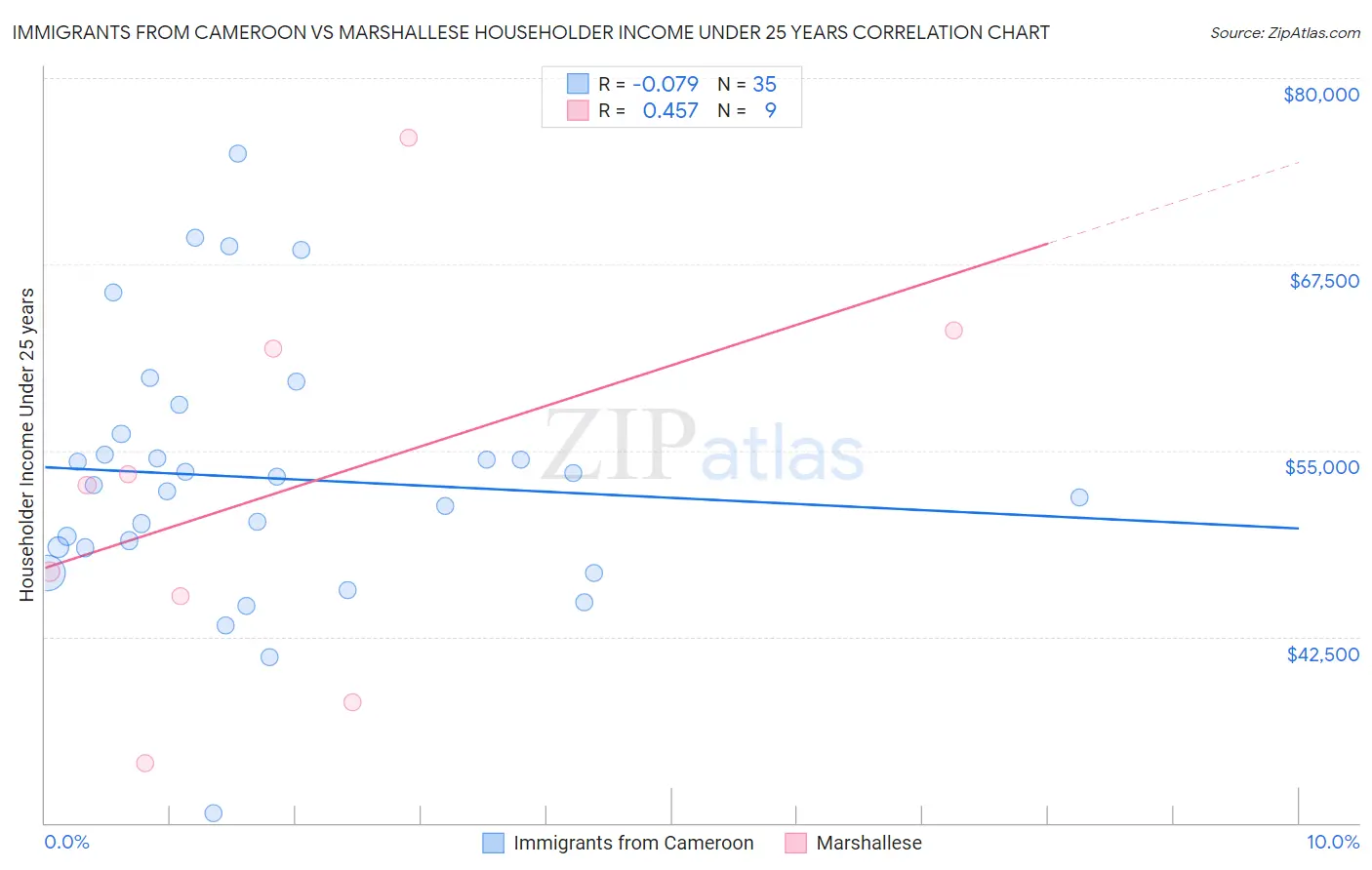 Immigrants from Cameroon vs Marshallese Householder Income Under 25 years