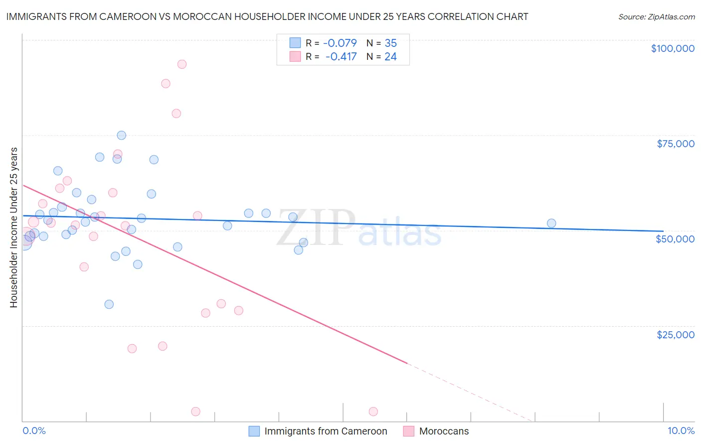 Immigrants from Cameroon vs Moroccan Householder Income Under 25 years