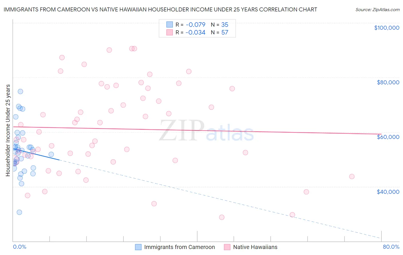 Immigrants from Cameroon vs Native Hawaiian Householder Income Under 25 years