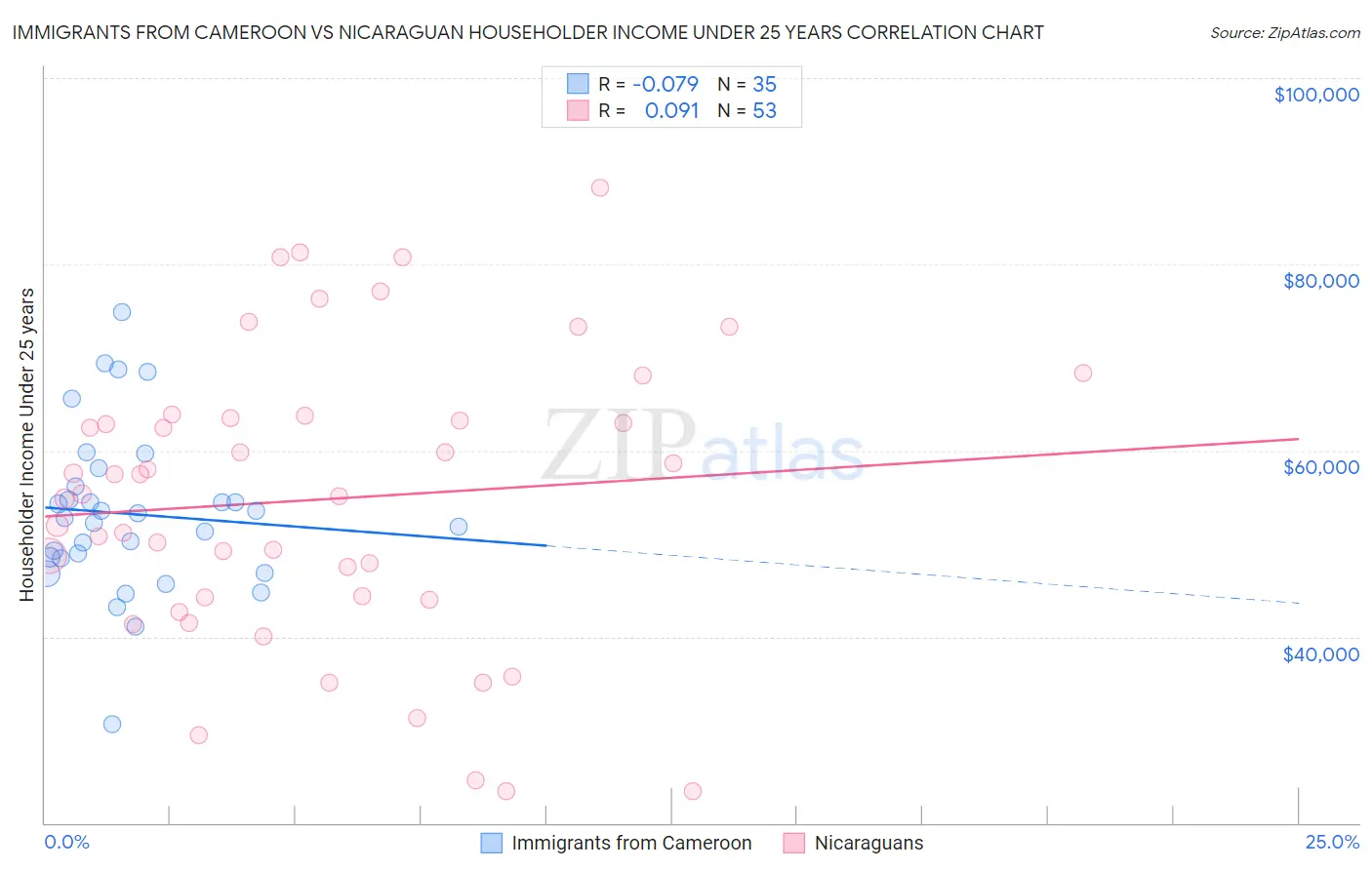 Immigrants from Cameroon vs Nicaraguan Householder Income Under 25 years