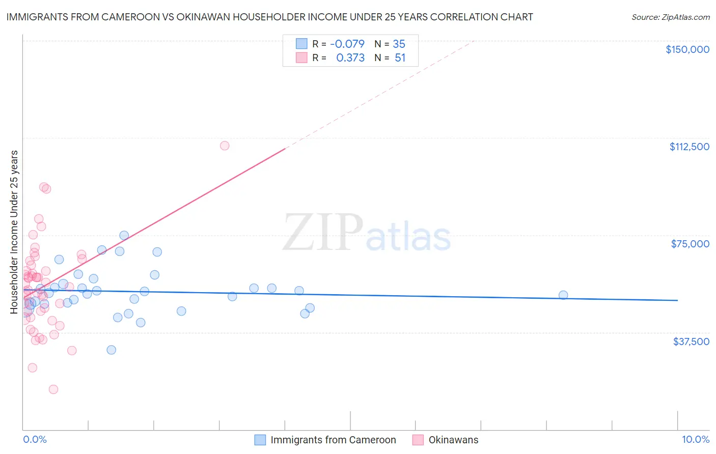 Immigrants from Cameroon vs Okinawan Householder Income Under 25 years