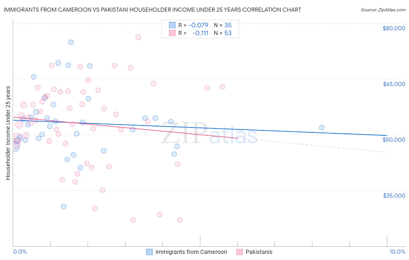 Immigrants from Cameroon vs Pakistani Householder Income Under 25 years