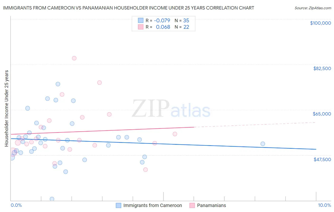 Immigrants from Cameroon vs Panamanian Householder Income Under 25 years