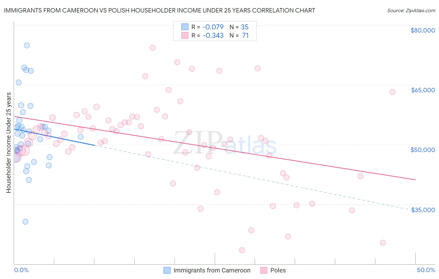 Immigrants from Cameroon vs Polish Householder Income Under 25 years
