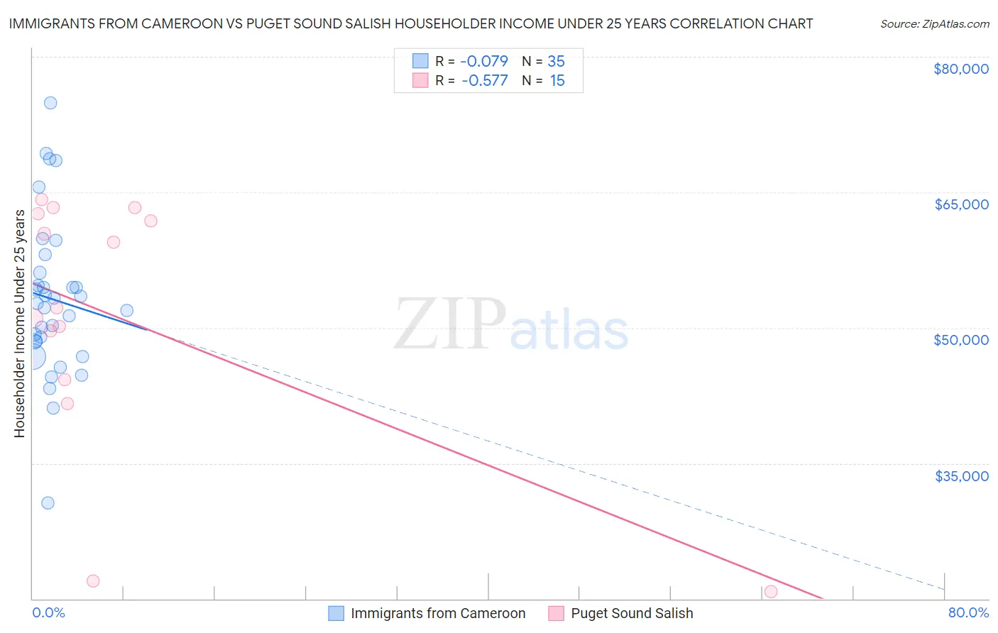 Immigrants from Cameroon vs Puget Sound Salish Householder Income Under 25 years
