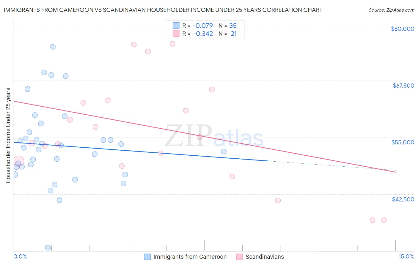 Immigrants from Cameroon vs Scandinavian Householder Income Under 25 years