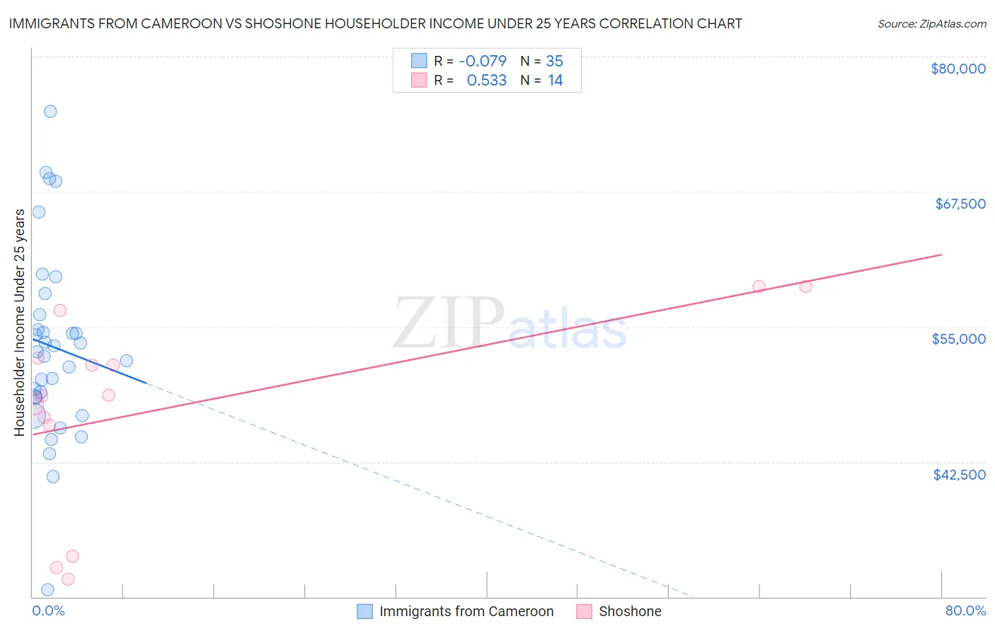Immigrants from Cameroon vs Shoshone Householder Income Under 25 years