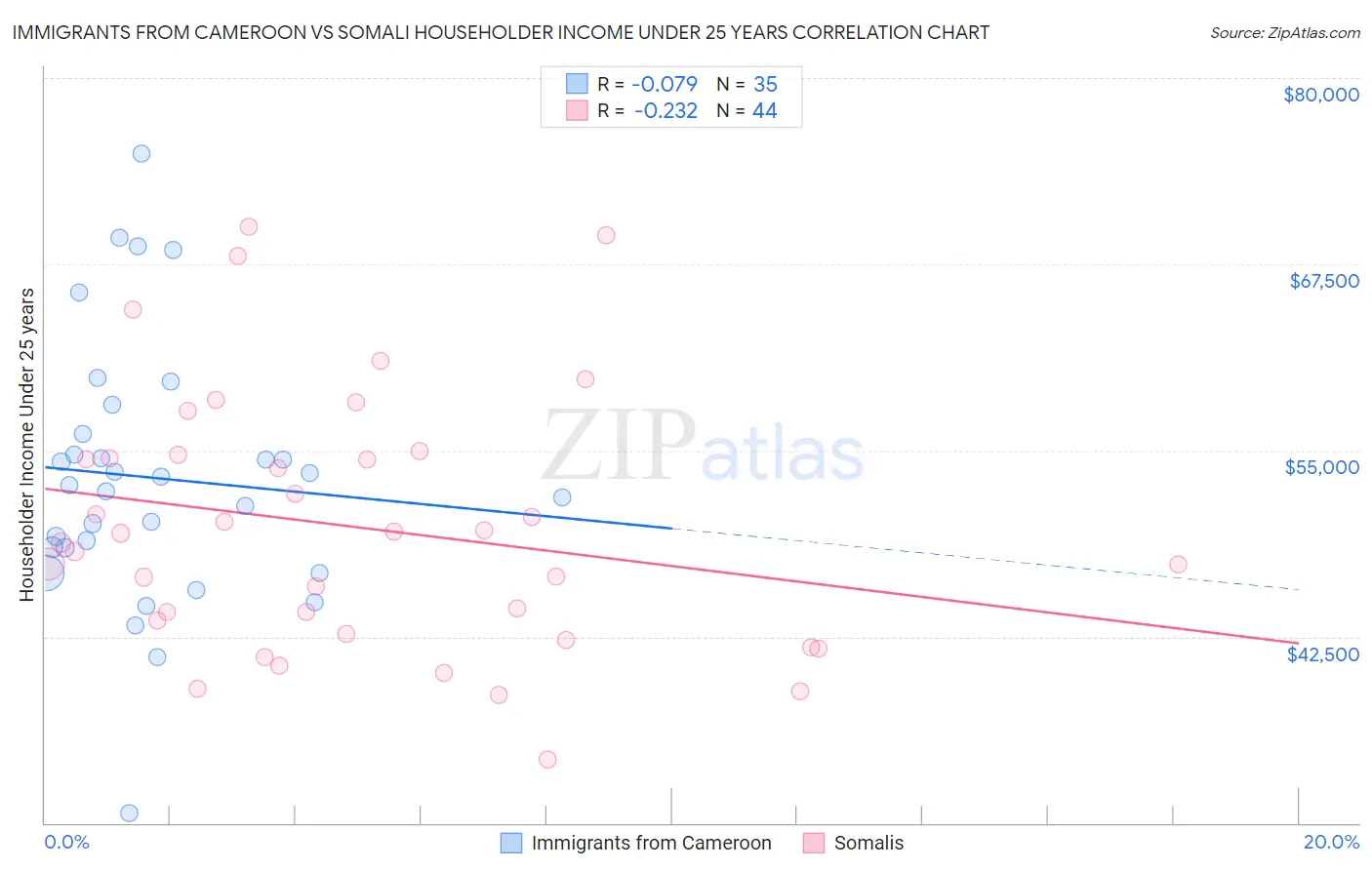Immigrants from Cameroon vs Somali Householder Income Under 25 years