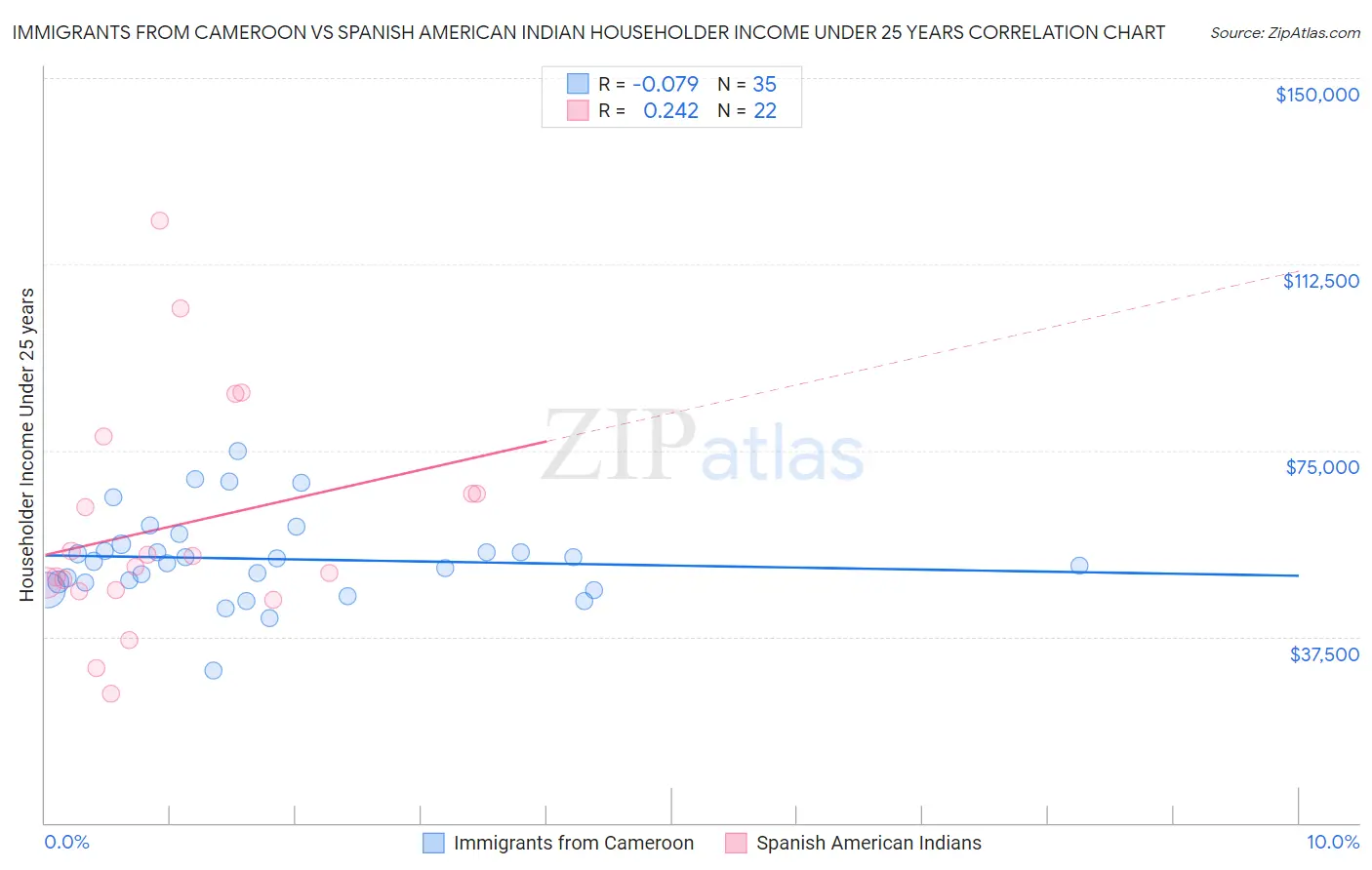 Immigrants from Cameroon vs Spanish American Indian Householder Income Under 25 years