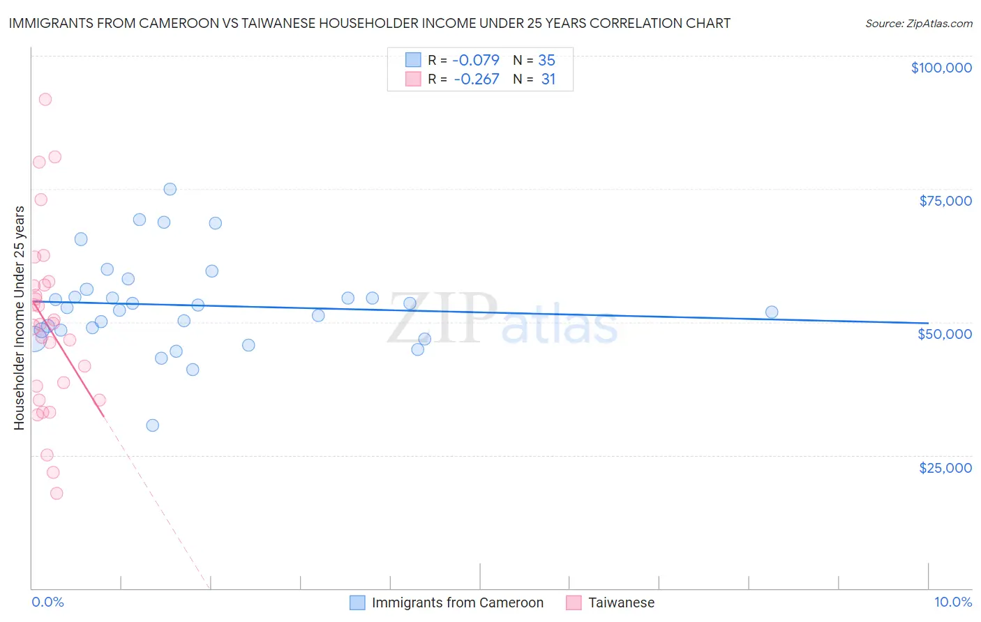 Immigrants from Cameroon vs Taiwanese Householder Income Under 25 years