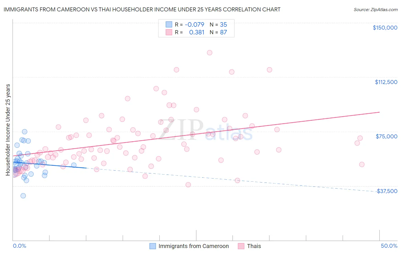 Immigrants from Cameroon vs Thai Householder Income Under 25 years