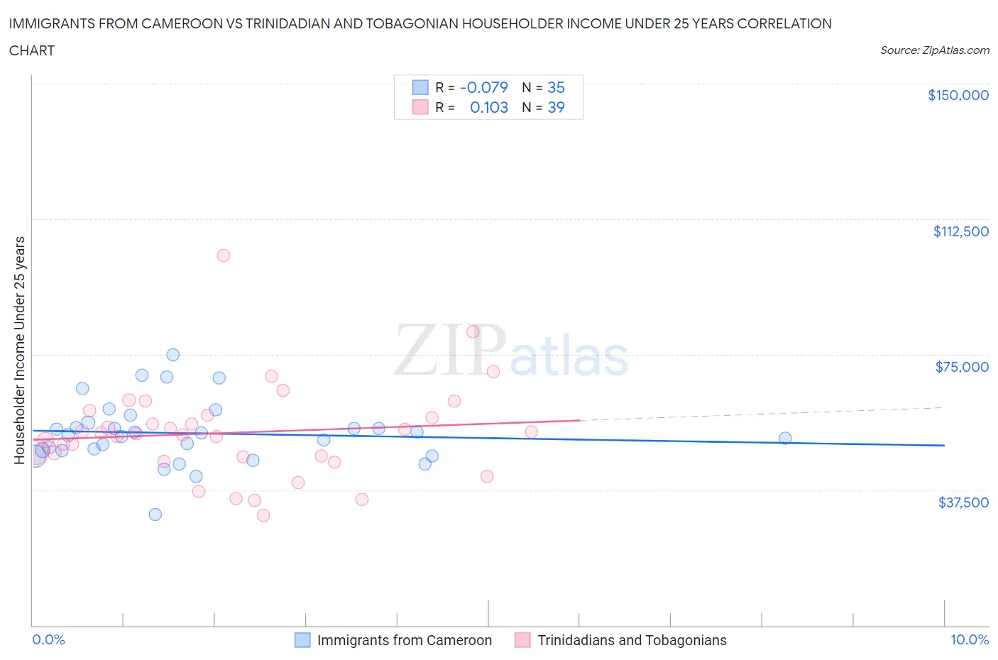 Immigrants from Cameroon vs Trinidadian and Tobagonian Householder Income Under 25 years