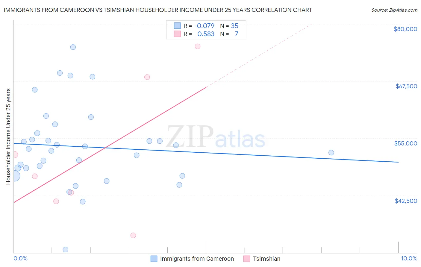 Immigrants from Cameroon vs Tsimshian Householder Income Under 25 years