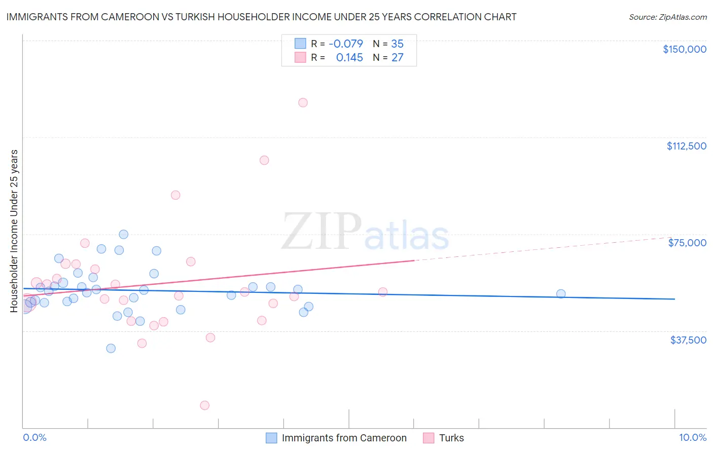 Immigrants from Cameroon vs Turkish Householder Income Under 25 years