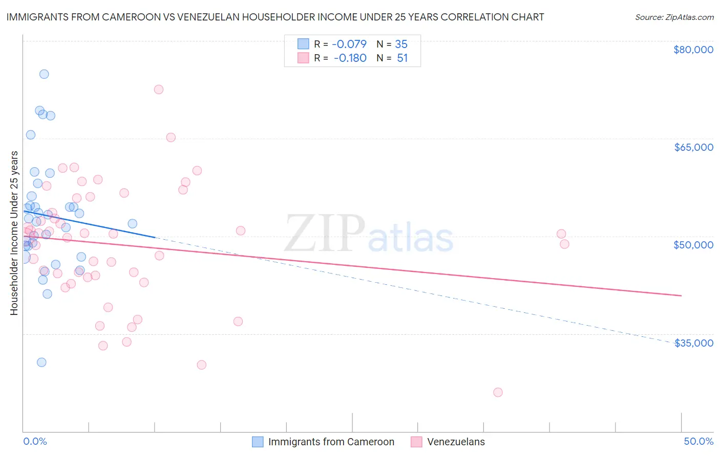 Immigrants from Cameroon vs Venezuelan Householder Income Under 25 years