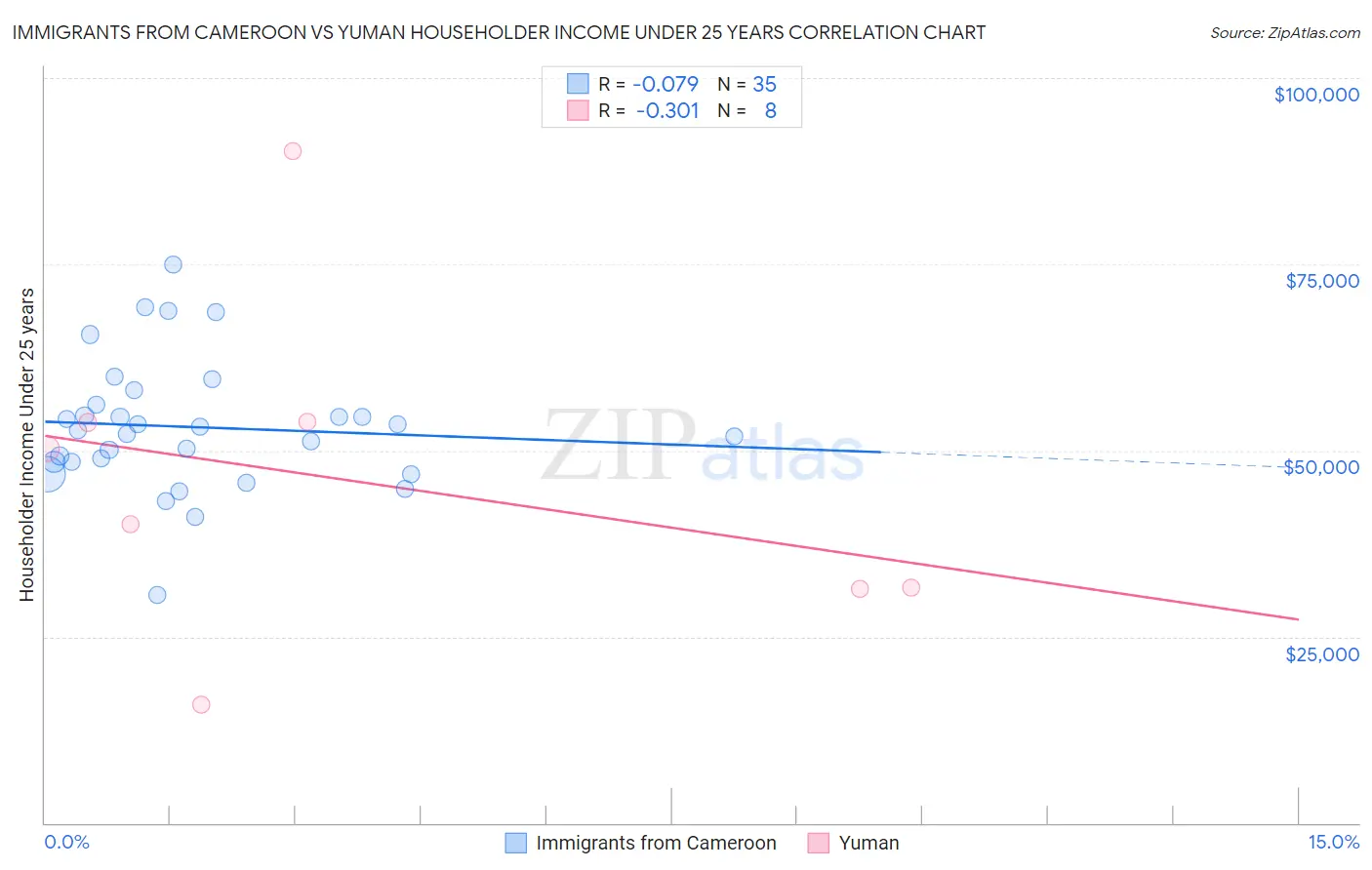 Immigrants from Cameroon vs Yuman Householder Income Under 25 years