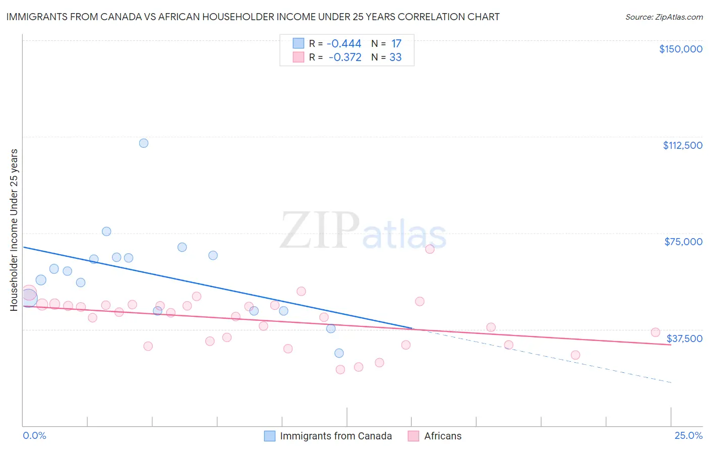 Immigrants from Canada vs African Householder Income Under 25 years