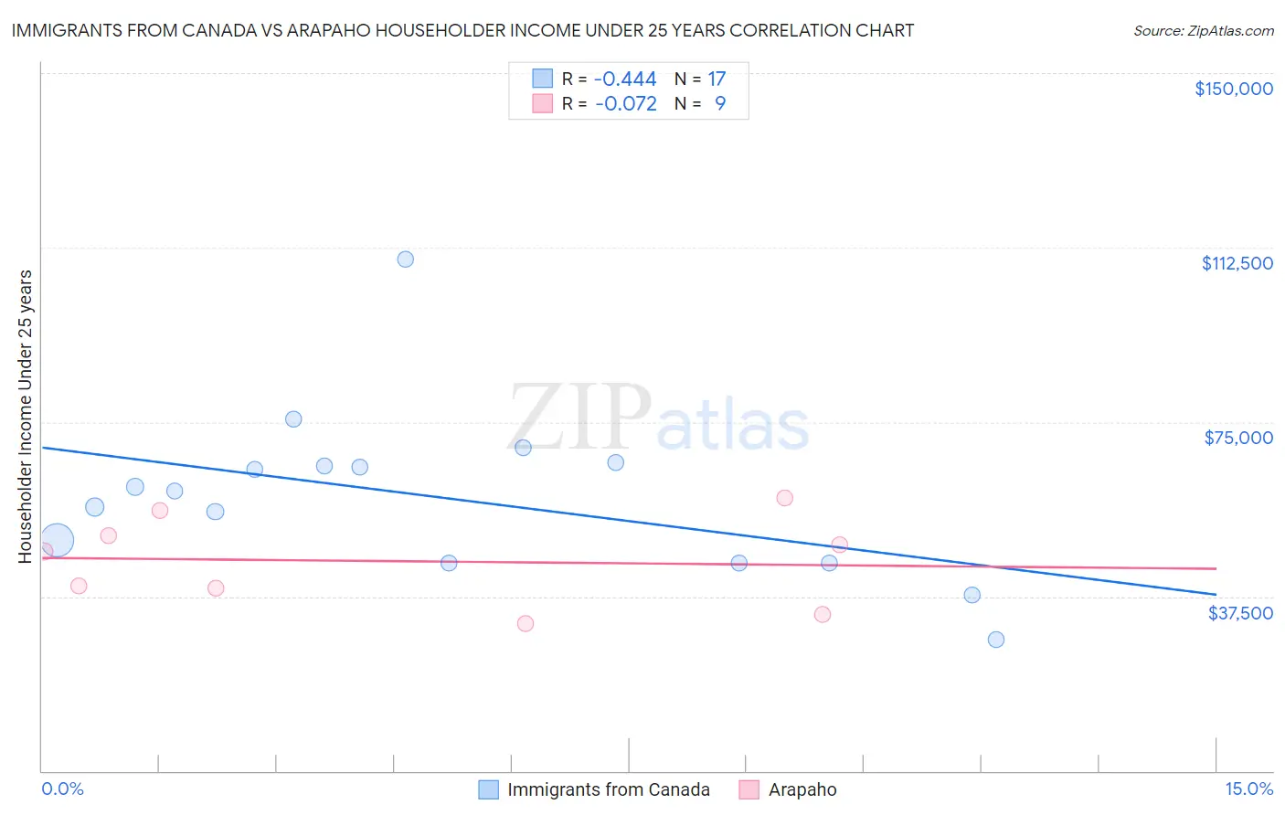 Immigrants from Canada vs Arapaho Householder Income Under 25 years