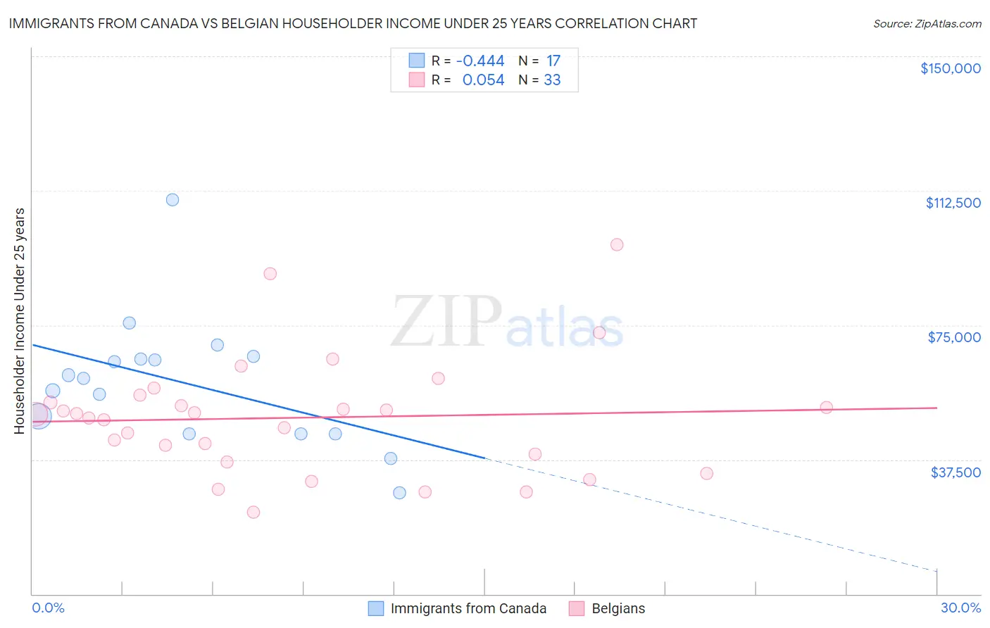 Immigrants from Canada vs Belgian Householder Income Under 25 years