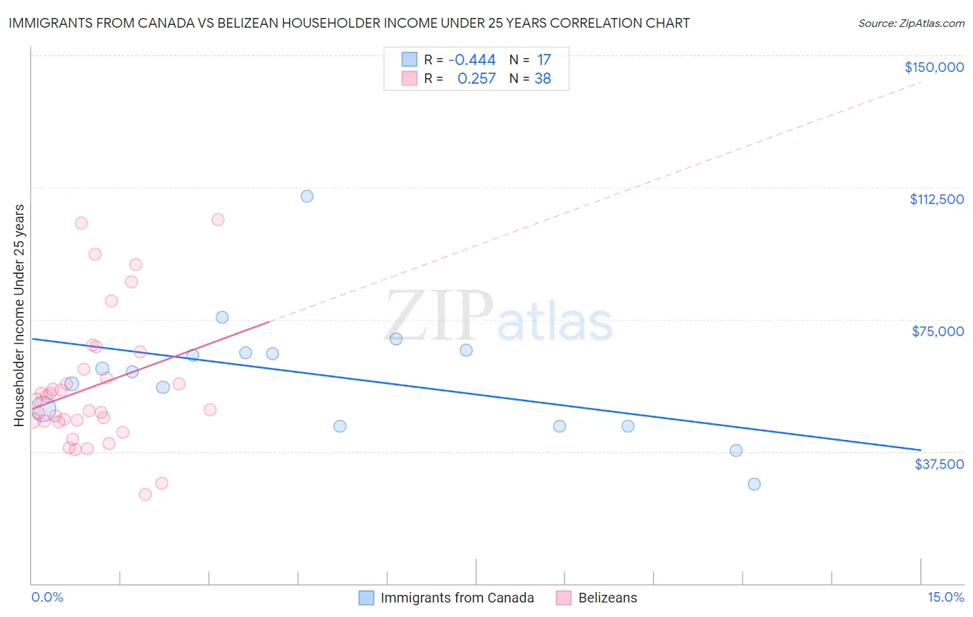 Immigrants from Canada vs Belizean Householder Income Under 25 years