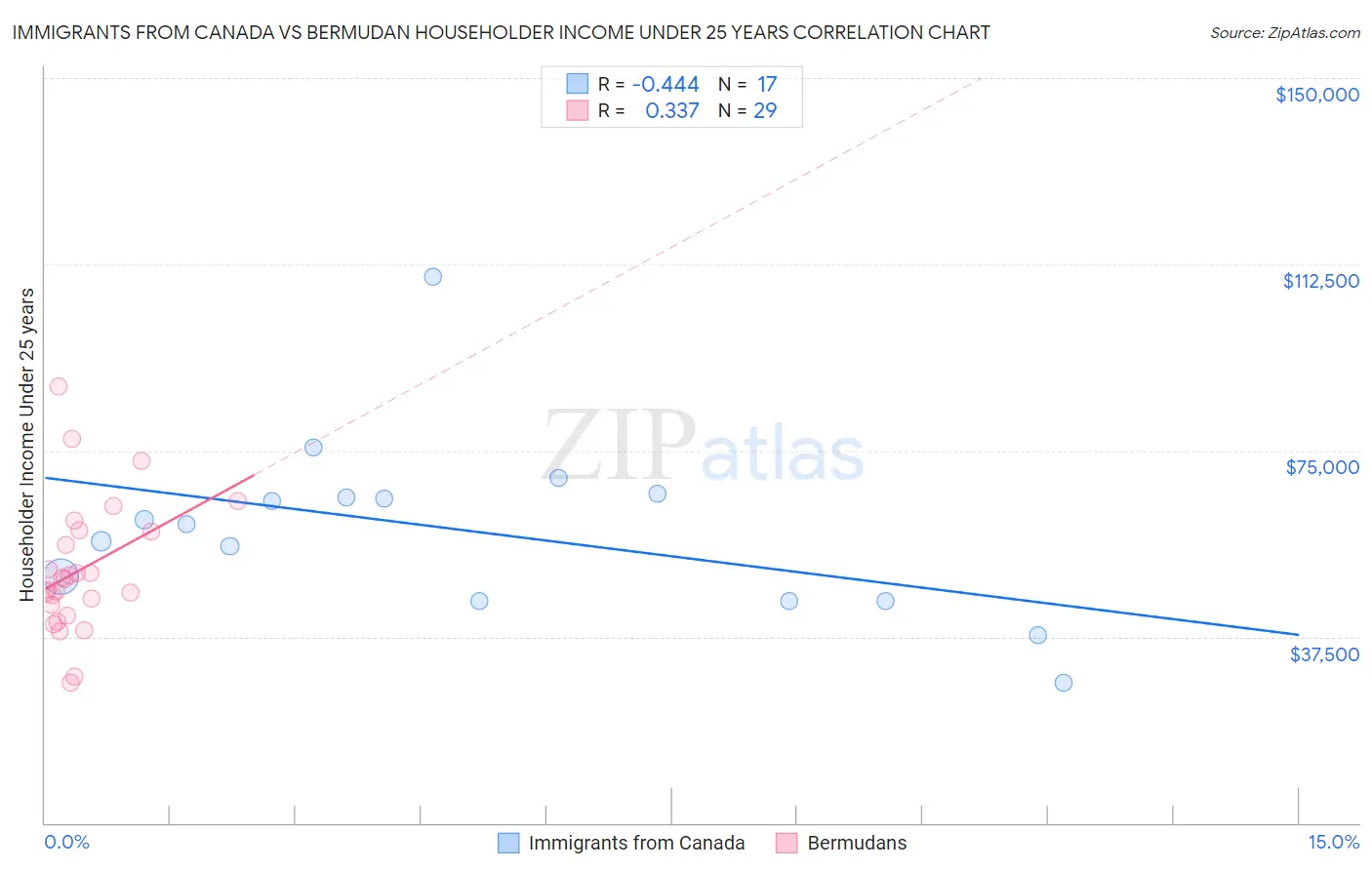 Immigrants from Canada vs Bermudan Householder Income Under 25 years