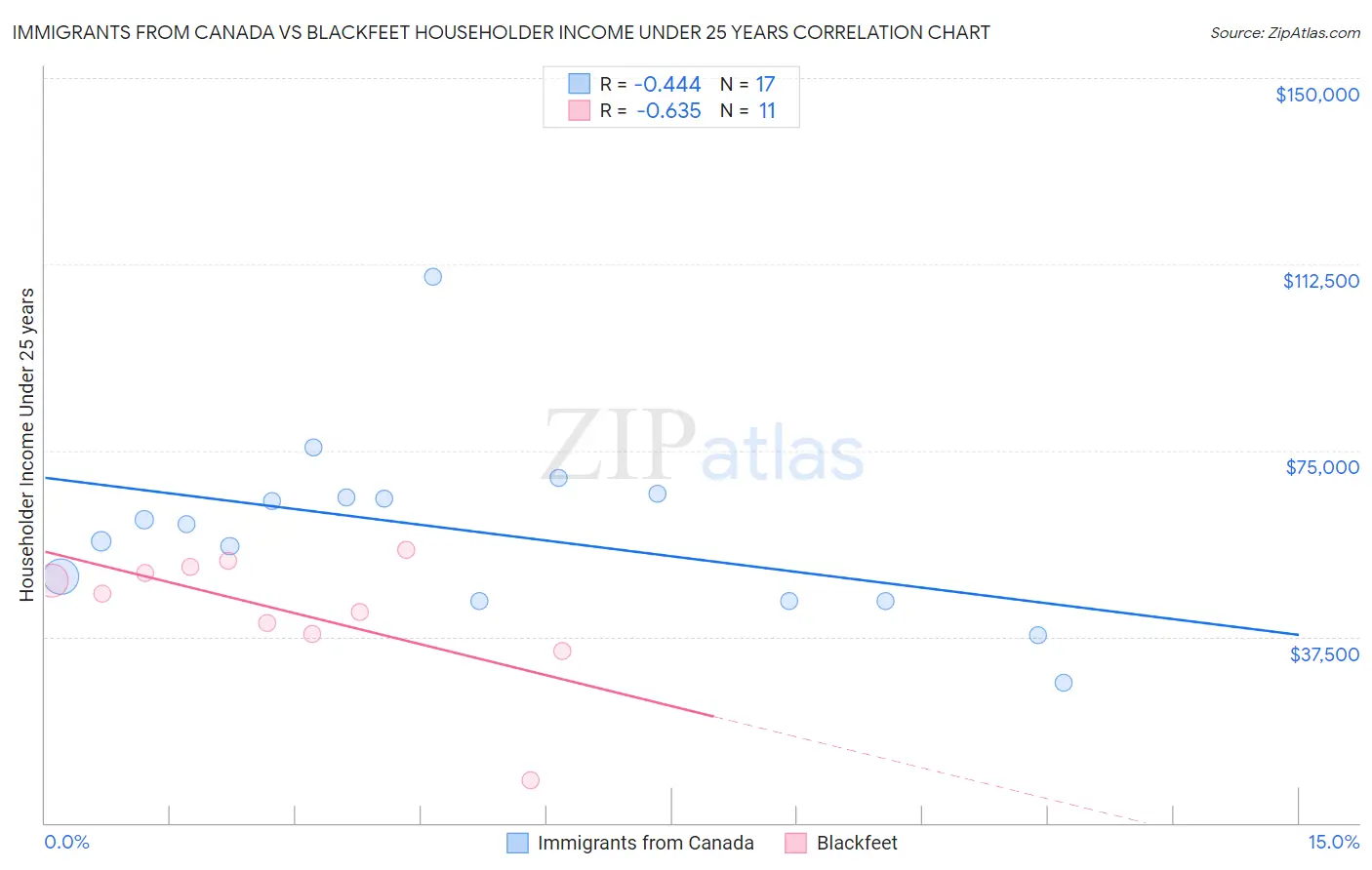 Immigrants from Canada vs Blackfeet Householder Income Under 25 years