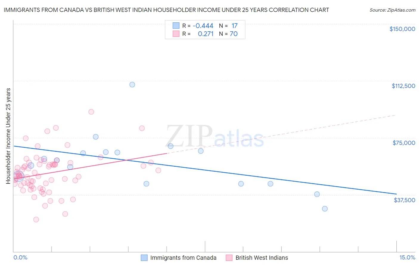 Immigrants from Canada vs British West Indian Householder Income Under 25 years