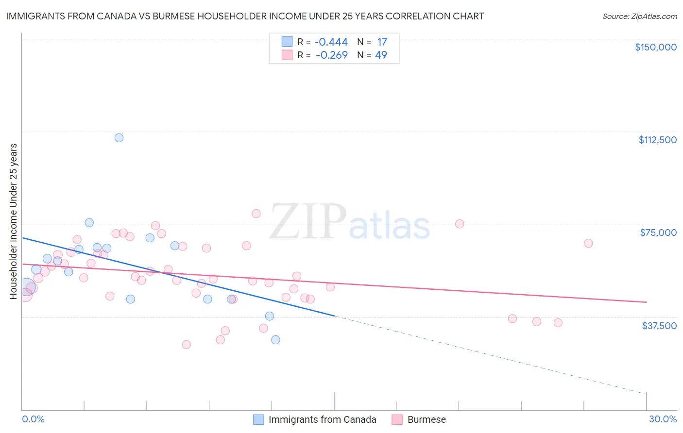 Immigrants from Canada vs Burmese Householder Income Under 25 years