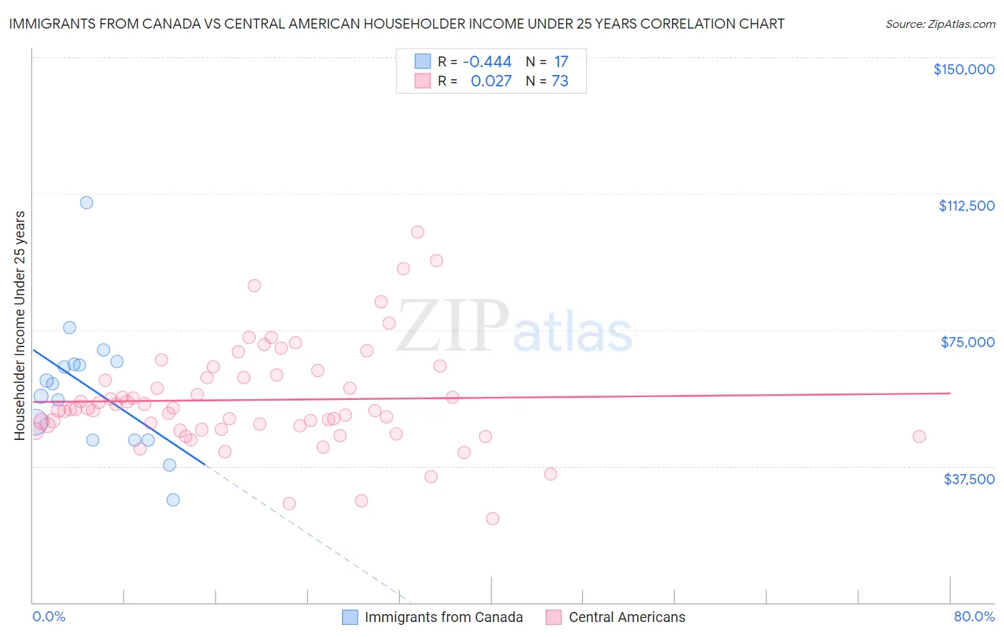 Immigrants from Canada vs Central American Householder Income Under 25 years